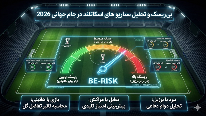 بی ریسک و تحلیل سناریو های اسکاتلند در جام جهانی 2026